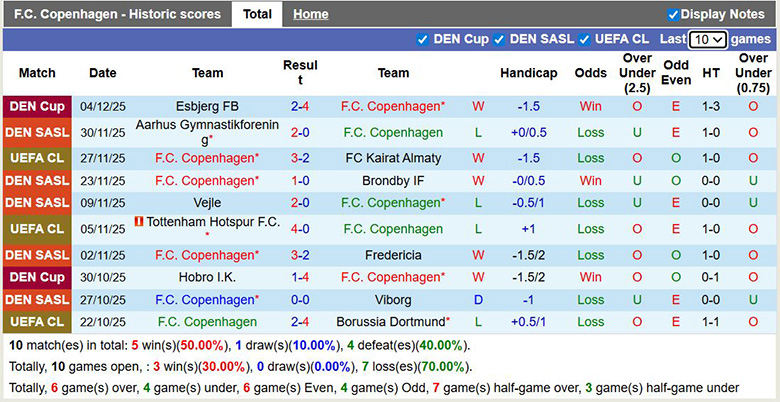 Nhận định, soi kèo Copenhagen vs Sonderjyske, 0h ngày 8/12: Khẳng định bản lĩnh - Ảnh 2