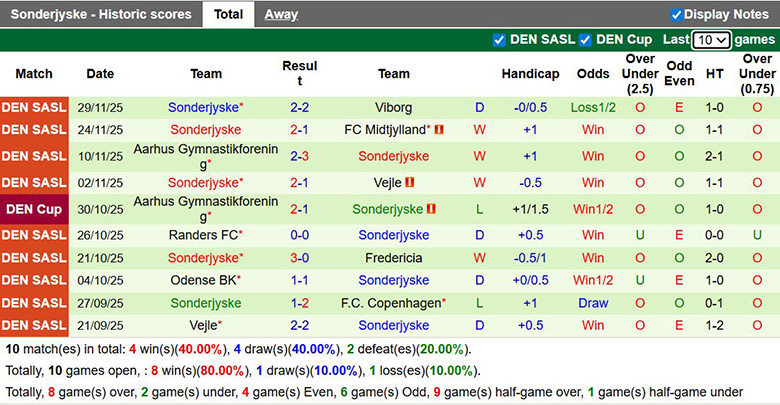 Nhận định, soi kèo Copenhagen vs Sonderjyske, 0h ngày 8/12: Khẳng định bản lĩnh - Ảnh 3