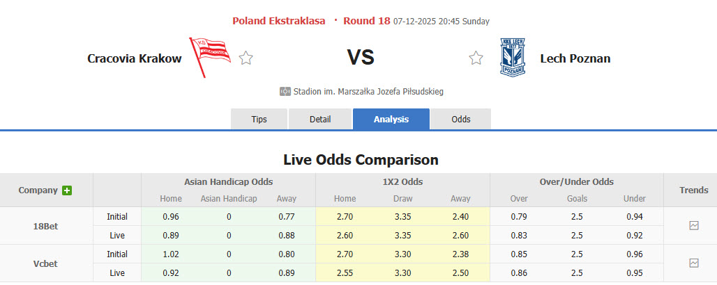 Nhận định, soi kèo Cracovia Krakow vs Lech Poznan, 20h45 ngày 7/12: Cửa dưới vượt lên - Ảnh 1