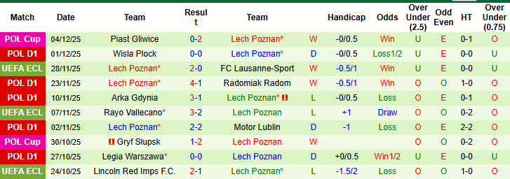 Nhận định, soi kèo Cracovia Krakow vs Lech Poznan, 20h45 ngày 7/12: Cửa dưới vượt lên - Ảnh 3