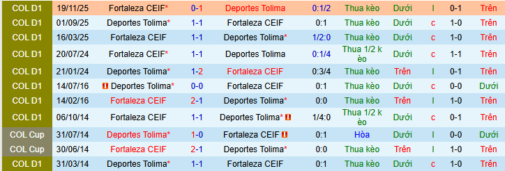 Nhận định, soi kèo Deportes Tolima vs Fortaleza CEIF - Ảnh 3