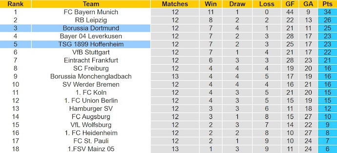 Nhận định, soi kèo Dortmund vs Hoffenheim, 23h30 ngày 7/12: Nối mạch bất bại - Ảnh 5