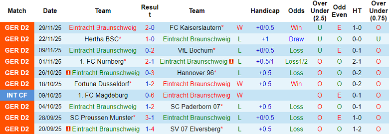 Nhận định, soi kèo Eintracht Braunschweig vs Holstein Kiel, 19h30 ngày 7/12: Thua tiếp - Ảnh 1