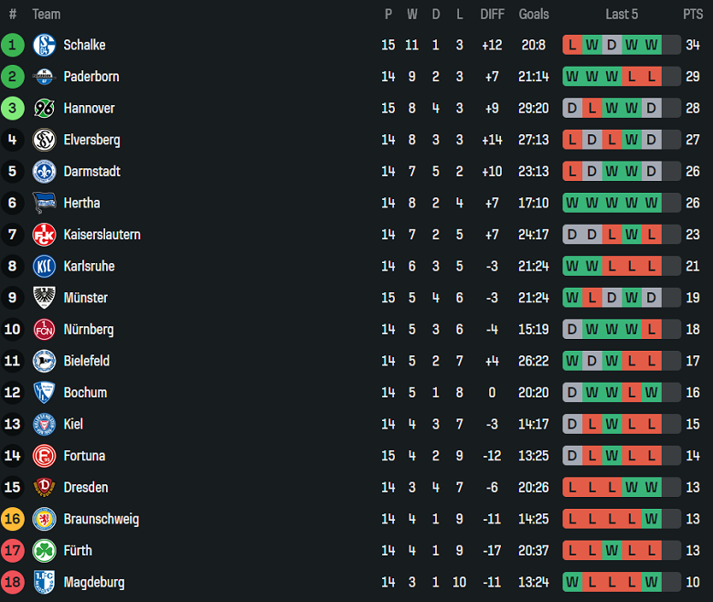 Nhận định, soi kèo Eintracht Braunschweig vs Holstein Kiel, 19h30 ngày 7/12: Thua tiếp - Ảnh 4
