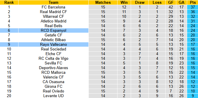Nhận định, soi kèo Espanyol vs Rayo Vallecano, 0h30 ngày 8/12: Không dễ cho chủ nhà - Ảnh 5