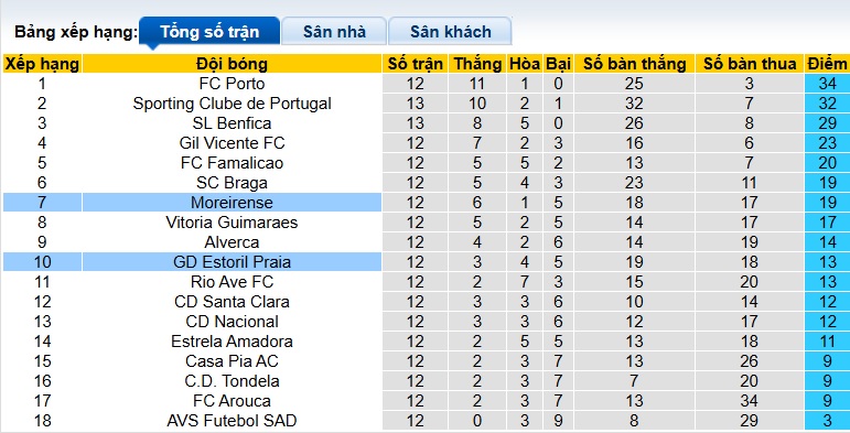 Nhận định, soi kèo Estoril Praia vs Moreirense, 22h30 ngày 7/12: Ám ảnh xa nhà - Ảnh 1
