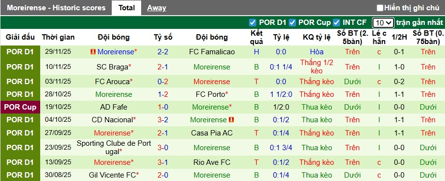 Nhận định, soi kèo Estoril Praia vs Moreirense, 22h30 ngày 7/12: Ám ảnh xa nhà - Ảnh 3