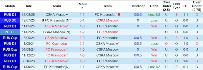 Nhận định, soi kèo Krasnodar vs CSKA Moscow, 23h00 ngày 7/12: Ưu thế sân nhà - Ảnh 4