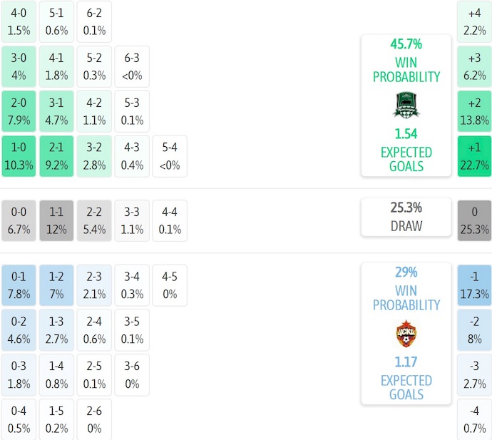Nhận định, soi kèo Krasnodar vs CSKA Moscow, 23h00 ngày 7/12: Ưu thế sân nhà - Ảnh 8