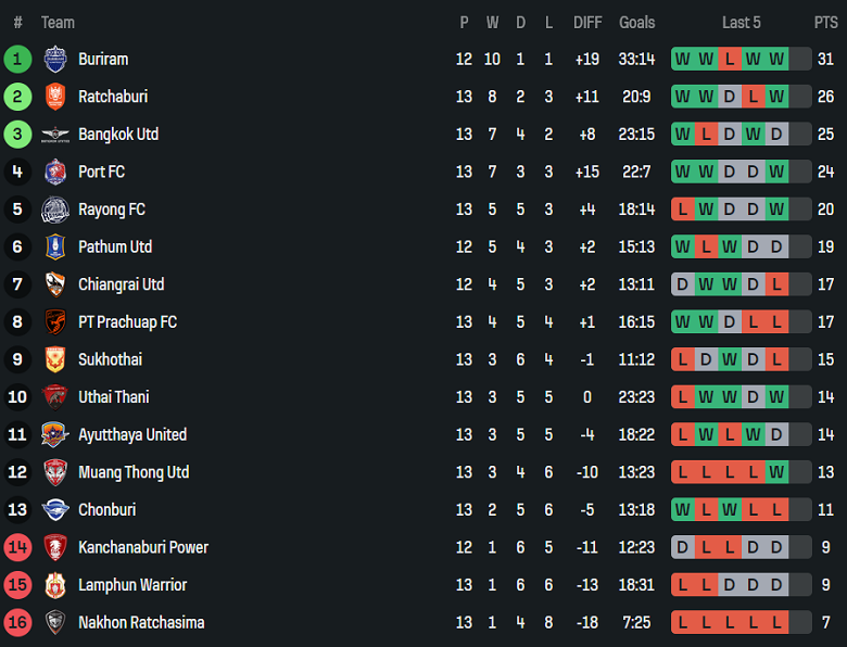 Nhận định, soi kèo Nakhon Ratchasima vs BG Pathum United, 18h30 ngày 7/12: Lại thua - Ảnh 4