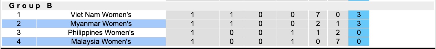 Nhận định, soi kèo Nữ Malaysia vs Nữ Myanmar, 16h00 ngày 8/12: Tưng bừng bắn phá - Ảnh 5