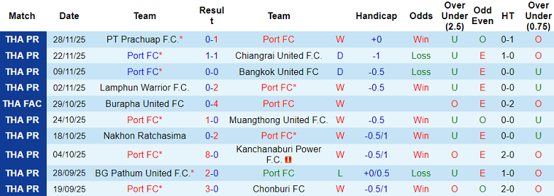 Nhận định, soi kèo Port FC vs Uthai Thani, 19h00 ngày 7/12: Đối thủ khó chịu - Ảnh 1