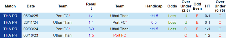 Nhận định, soi kèo Port FC vs Uthai Thani, 19h00 ngày 7/12: Đối thủ khó chịu - Ảnh 3