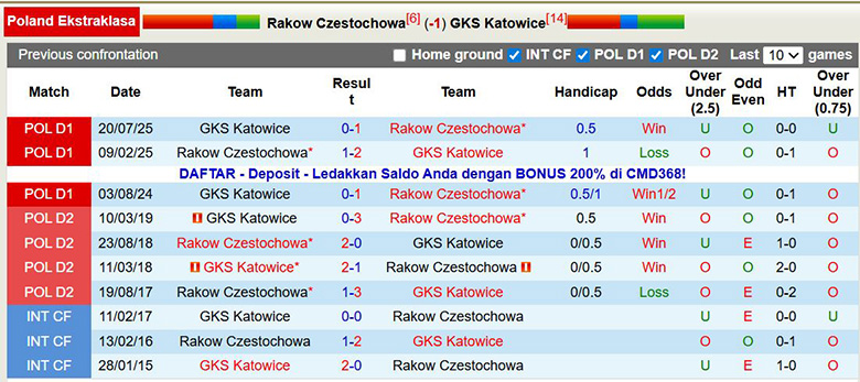 Nhận định, soi kèo Rakow Czestochowa vs GKS Katowice, 23h30 ngày 7/12: Không thể ngăn cản - Ảnh 1