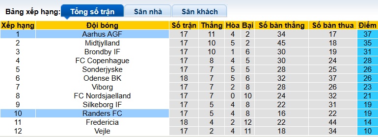 Nhận định, soi kèo Randers vs Aarhus, 22h00 ngày 7/12: Củng cố ngôi đầu - Ảnh 1