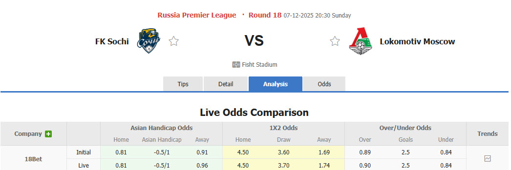 Nhận định, soi kèo Sochi vs Lokomotiv Moscow, 20h30 ngày 7/12: Trở lại cuộc đua vô địch - Ảnh 1