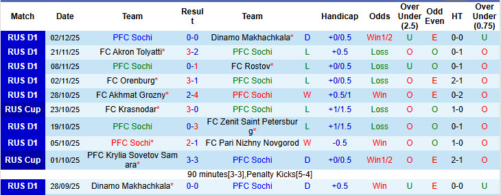 Nhận định, soi kèo Sochi vs Lokomotiv Moscow, 20h30 ngày 7/12: Trở lại cuộc đua vô địch - Ảnh 2