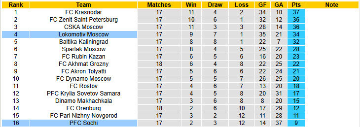 Nhận định, soi kèo Sochi vs Lokomotiv Moscow, 20h30 ngày 7/12: Trở lại cuộc đua vô địch - Ảnh 5