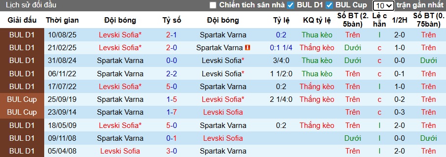 Nhận định, soi kèo Spartak Varna vs Levski Sofia, 22h00 ngày 7/12: Khách thắng giữ đỉnh - Ảnh 2