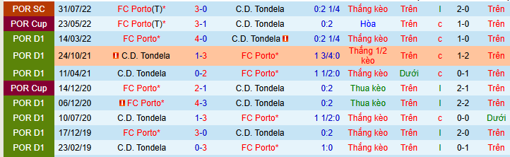 Nhận định, soi kèo Tondela vs Porto - Ảnh 4