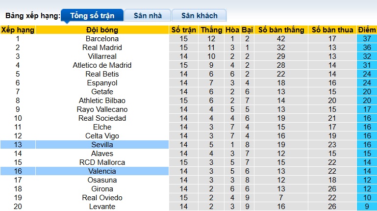 Nhận định, soi kèo Valencia vs Sevilla, 22h15 ngày 7/12: Quà cho 