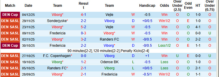 Nhận định, soi kèo Viborg vs Midtjylland, 20h00 ngày 7/12: Đối thủ khó lường - Ảnh 2