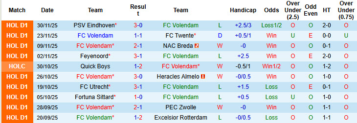 Nhận định, soi kèo Volendam vs NEC Nijmegen, 20h30 ngày 7/12: Bật khỏi top 3 - Ảnh 2