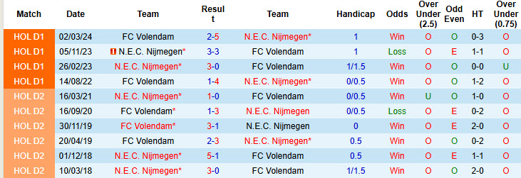 Nhận định, soi kèo Volendam vs NEC Nijmegen, 20h30 ngày 7/12: Bật khỏi top 3 - Ảnh 4