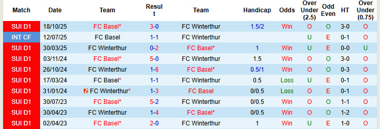 Nhận định, soi kèo Winterthur vs Basel, 20h00 ngày 7/12: Nỗ lực trở lại - Ảnh 4