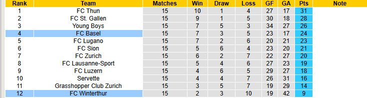 Nhận định, soi kèo Winterthur vs Basel, 20h00 ngày 7/12: Nỗ lực trở lại - Ảnh 5
