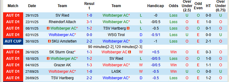 Nhận định, soi kèo Wolfsberger vs Austria Vienna, 20h30 ngày 7/12: Trận chiến bước ngoặt - Ảnh 2