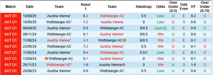Nhận định, soi kèo Wolfsberger vs Austria Vienna, 20h30 ngày 7/12: Trận chiến bước ngoặt - Ảnh 4