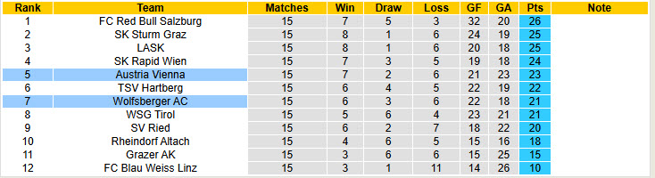Nhận định, soi kèo Wolfsberger vs Austria Vienna, 20h30 ngày 7/12: Trận chiến bước ngoặt - Ảnh 5