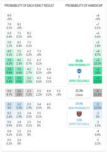 Siêu máy tính dự đoán Brighton vs West Ham, 21h00 ngày 7/12 - Ảnh 1