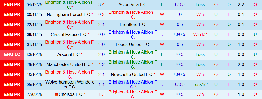 Soi kèo góc Brighton vs West Ham, 19h30 ngày 7/12 - Ảnh 1