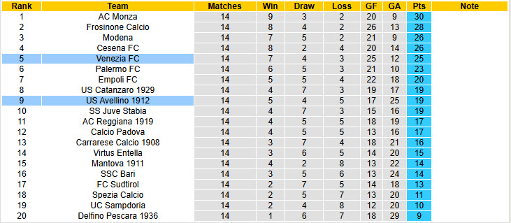 Nhận định, soi kèo Avellino vs Venezia, 21h00 ngày 8/12: Tân binh đáng gờm - Ảnh 5