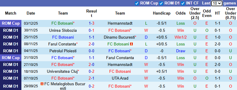 Nhận định, soi kèo Botosani vs Rapid 1923, 1h30 ngày 9/12: Quyết giữ ngôi đầu - Ảnh 2