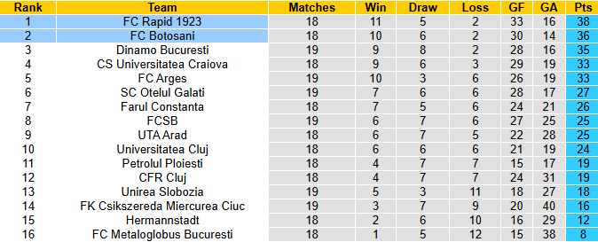 Nhận định, soi kèo Botosani vs Rapid 1923, 1h30 ngày 9/12: Quyết giữ ngôi đầu - Ảnh 5