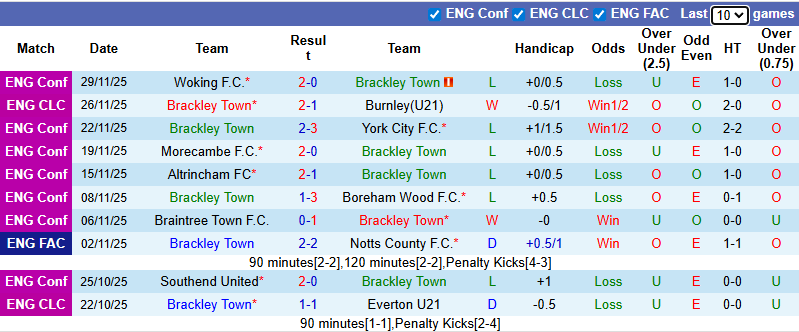 Nhận định, soi kèo Brackley Town vs Burton Albion, 2h30 ngày 9/12: Khó có bất ngờ - Ảnh 2