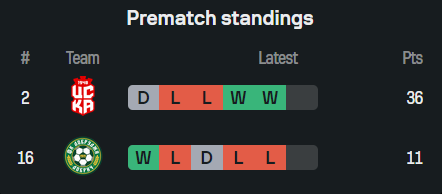 Nhận định, soi kèo CSKA 1948 vs Dobrudzha, 20h00 ngày 8/12: Bất ngờ? - Ảnh 4