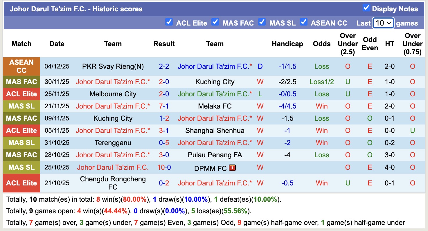 Nhận định, soi kèo Johor Darul Ta'zim vs Shanghai Port, 19h15 ngày 9/12: Sa sút không phanh - Ảnh 2
