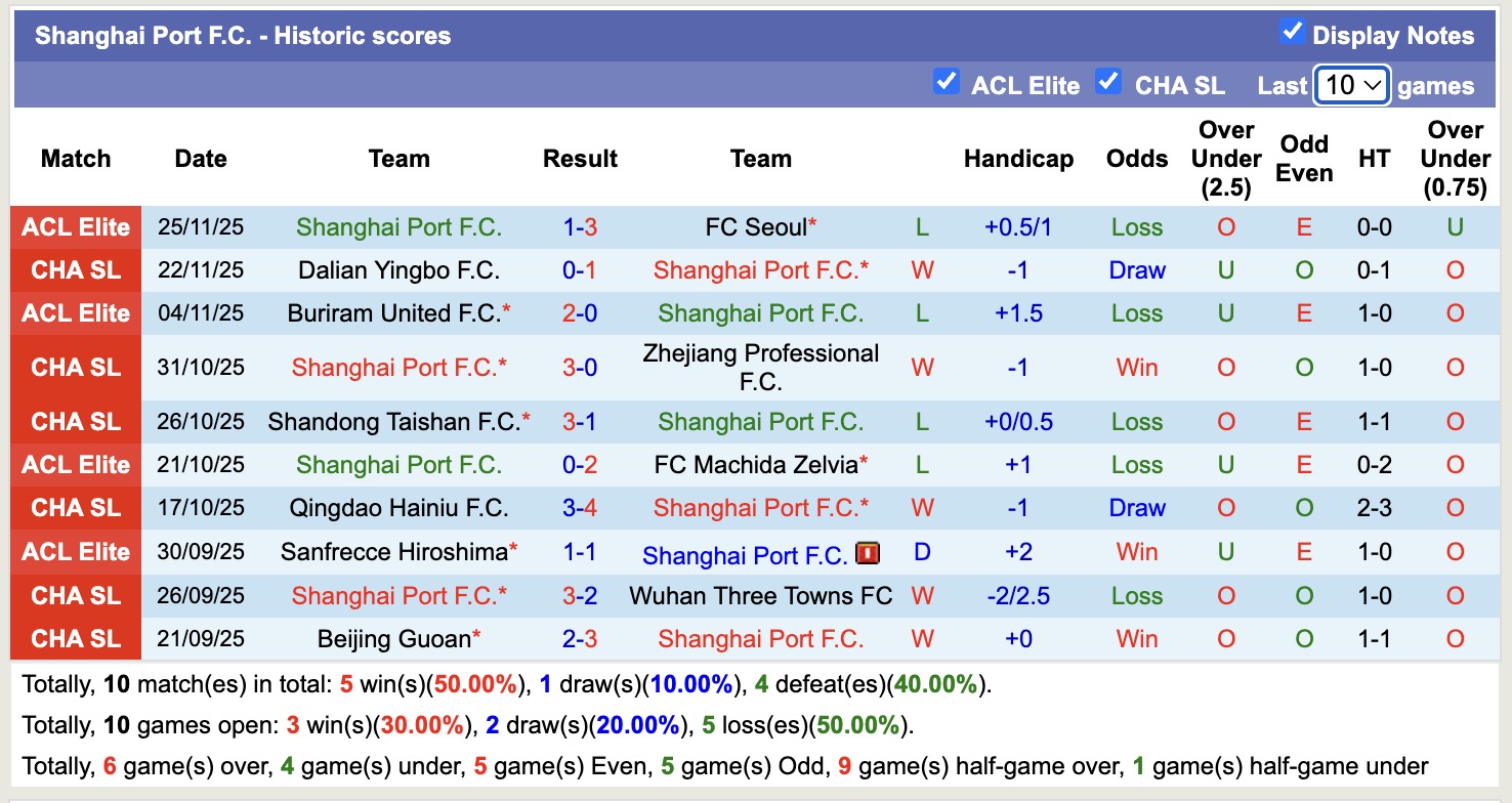 Nhận định, soi kèo Johor Darul Ta'zim vs Shanghai Port, 19h15 ngày 9/12: Sa sút không phanh - Ảnh 3