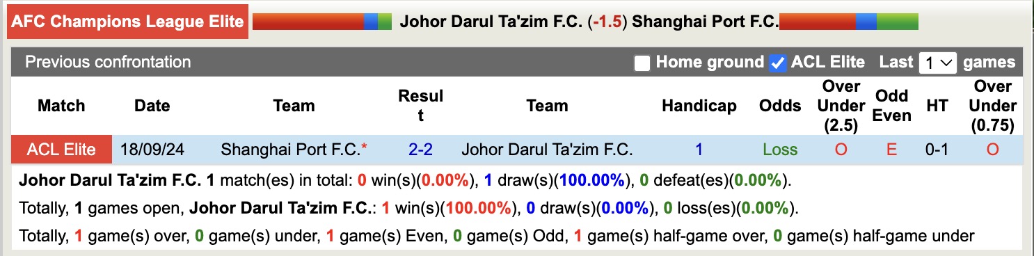 Nhận định, soi kèo Johor Darul Ta'zim vs Shanghai Port, 19h15 ngày 9/12: Sa sút không phanh - Ảnh 4