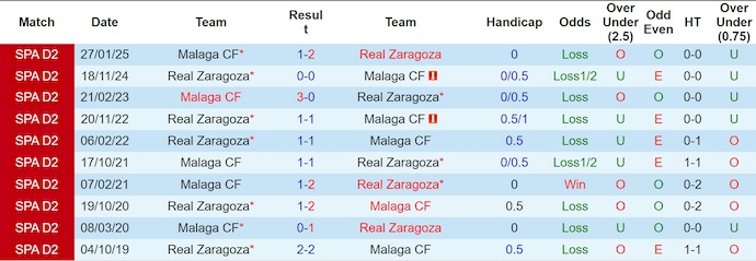Nhận định, soi kèo Malaga vs Real Zaragoza, 2h30 ngày 9/12: Nỗ lực trụ hạng - Ảnh 4