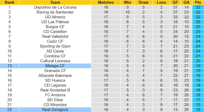 Nhận định, soi kèo Malaga vs Real Zaragoza, 2h30 ngày 9/12: Nỗ lực trụ hạng - Ảnh 5