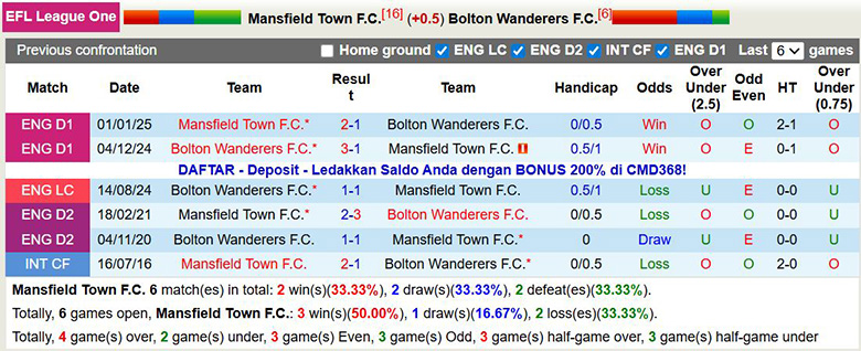 Nhận định, soi kèo Mansfield Town vs Bolton Wanderers, 2h45 ngày 10/12: Tìm lại vinh quang - Ảnh 1