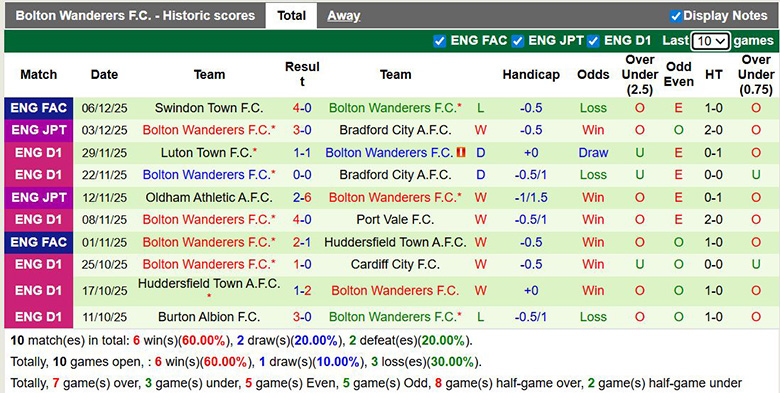 Nhận định, soi kèo Mansfield Town vs Bolton Wanderers, 2h45 ngày 10/12: Tìm lại vinh quang - Ảnh 3