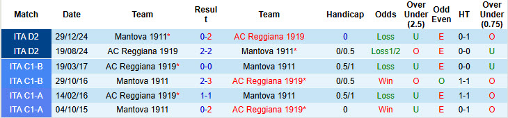Nhận định, soi kèo Mantova vs Reggiana, 21h00 ngày 8/12: Cú hích cần thiết - Ảnh 4