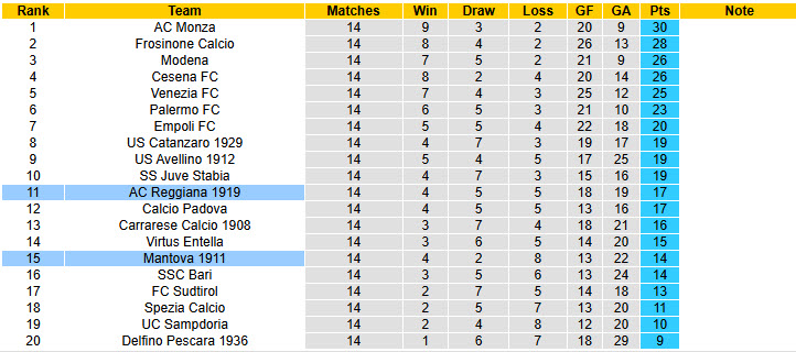Nhận định, soi kèo Mantova vs Reggiana, 21h00 ngày 8/12: Cú hích cần thiết - Ảnh 5