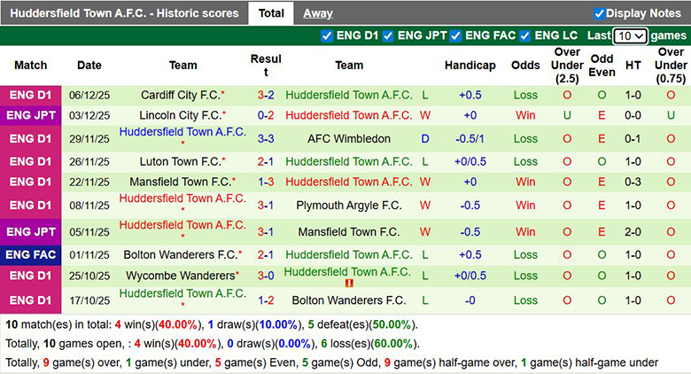 Nhận định, soi kèo Northampton Town vs Huddersfield Town, 2h45 ngày 10/12: Bất ngờ lớn - Ảnh 3